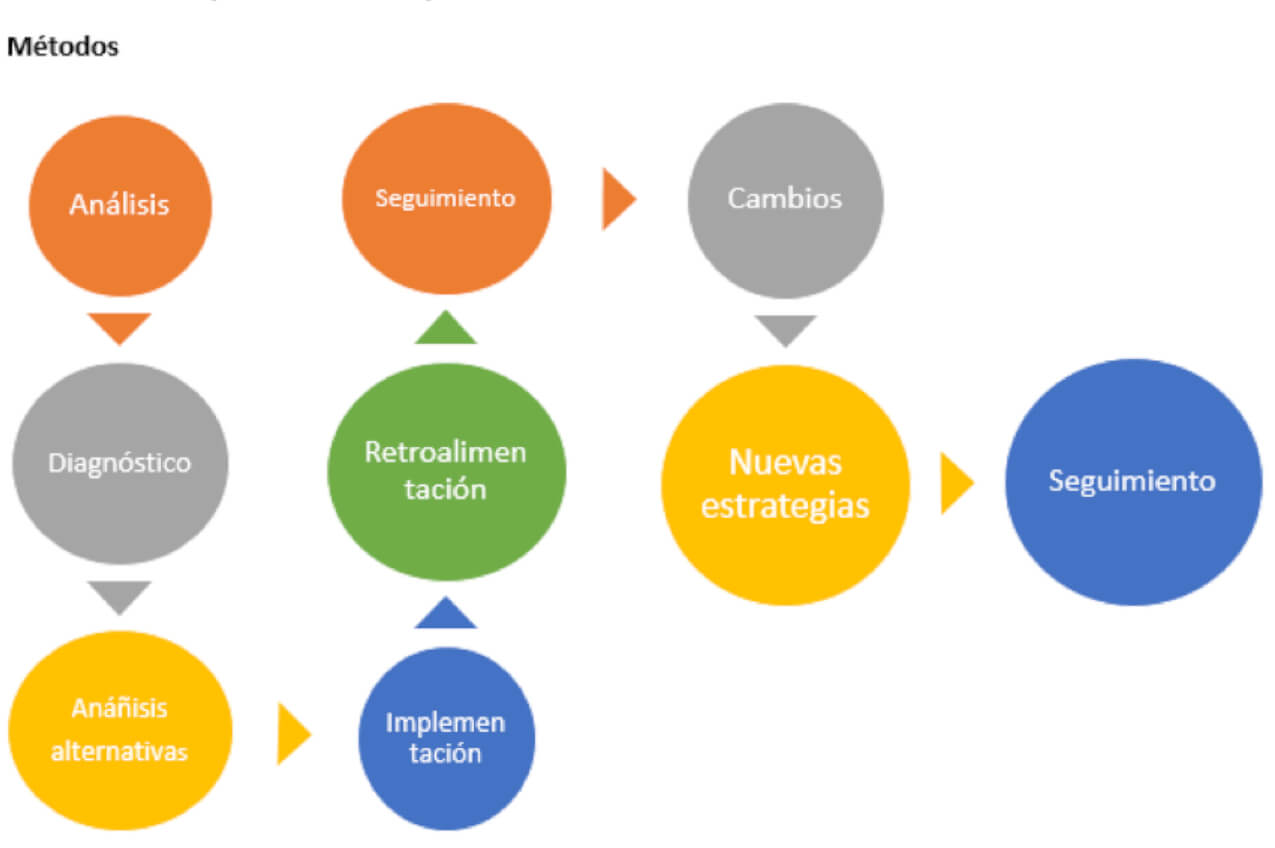 Métodos para el desarrollo de la planeación de impuestos